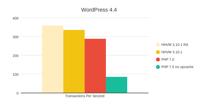 php7-vs-hhvm-wordPress.png