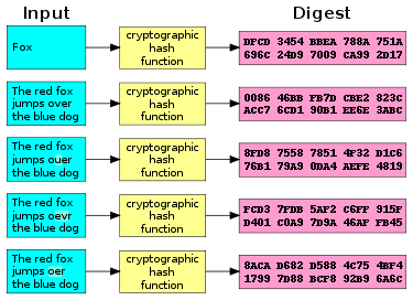 375px-Cryptographic_Hash_Function.svg.png