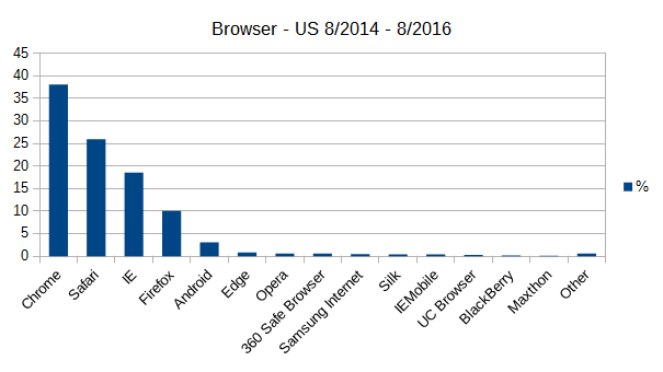 Browser used in US
