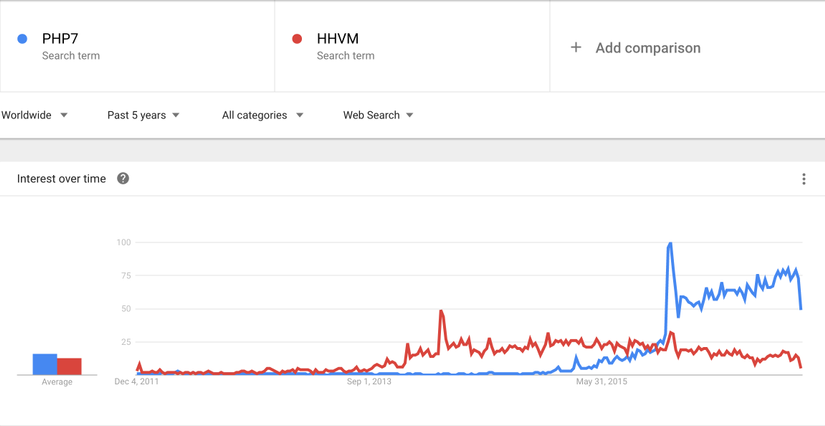 php7-vs-hhvm-trends.png