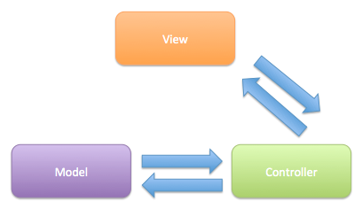 model-view-controller-diagram.png