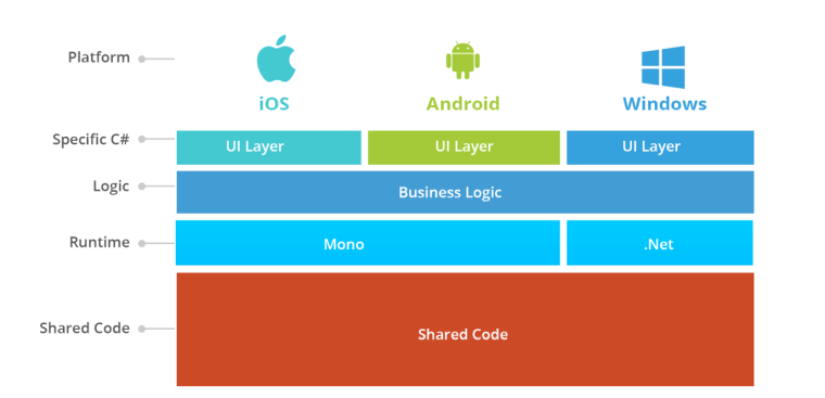 xamarin-forms-architecture-e1438001061974.png