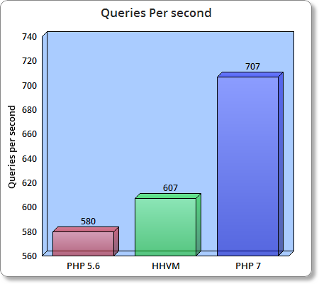 hhvm-php7-queries.png