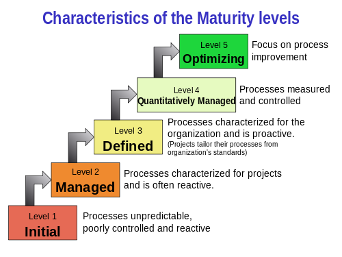 500px-Characteristics_of_Capability_Maturity_Model.svg[1].png