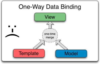 One_Way_Data_Binding.png