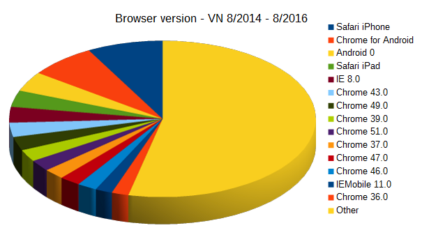 Browser used in VietNam