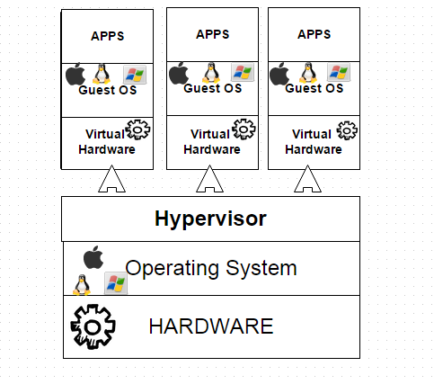 hypervisor based virtualization explained.PNG