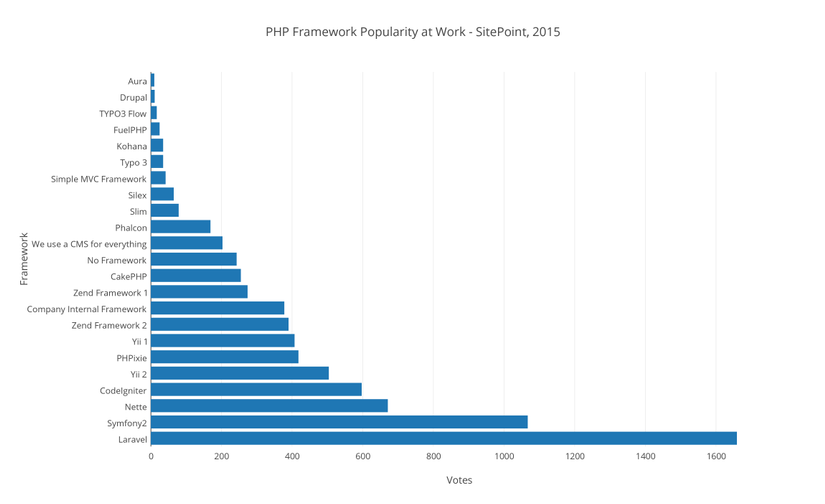 php_framework_popularity_at_work_-_sitepoint2c_2015.png
