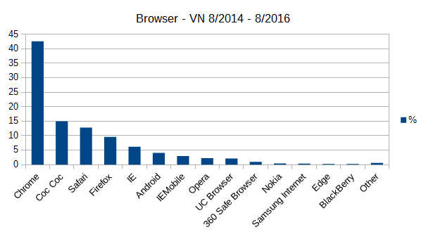 Browser used in VietNam