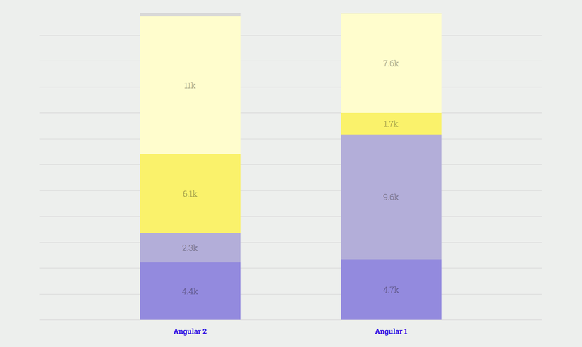 “new” Angular (2+) vs “old” Angular (AngularJS): lượng lựa chọn nhỏ hơn , nhưng lượng thỏa mãn cao hơn