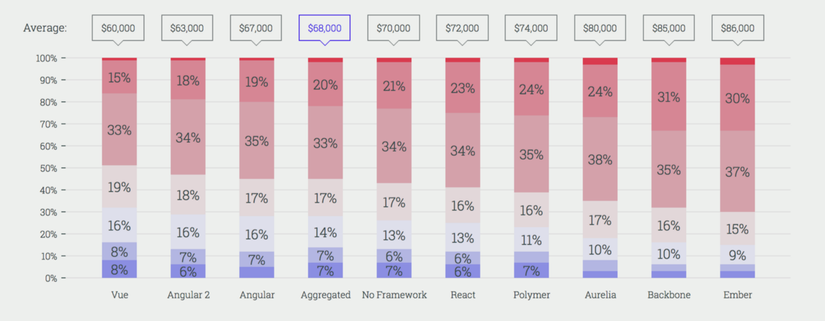 JavaScript front-end libraries, from lowest-paying (left) to highest-paying (right)