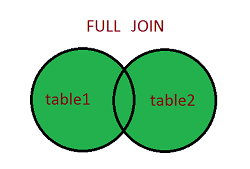 Mệnh đề FULL JOIN trong MySQL