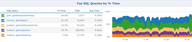 Ứng dụng có thời gian truy vấn SQL nhiều nhất
