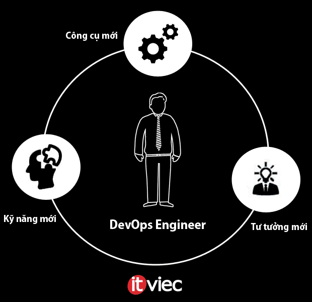 devops-engineer-la-gi-Nguyen-Dang-Phong
