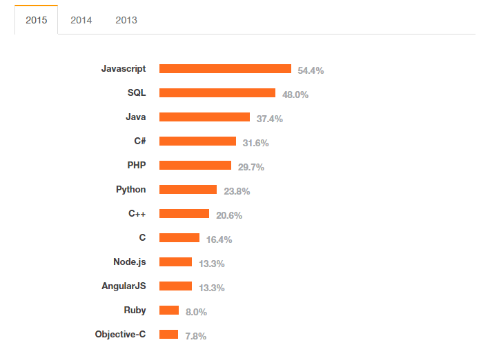 Xu hướng ngôn ngữ lập trình năm 2015 theo khảo sát của Stack Overflow