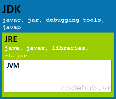 Phân Biệt JDK, JRE, Java, Java Virtual Machine và Java Compiler