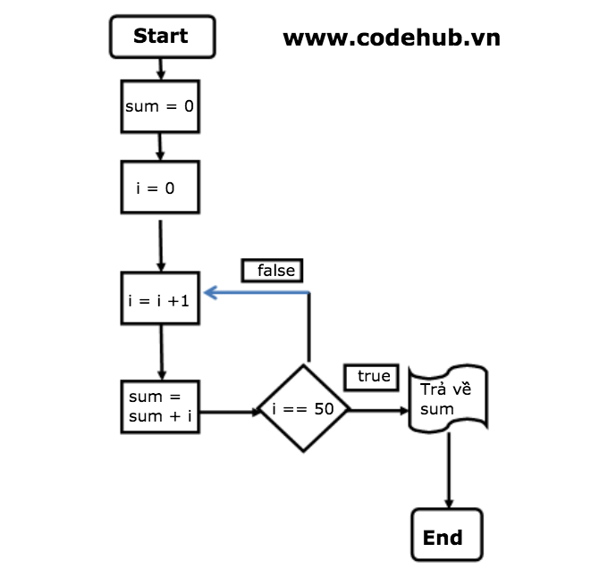 Ví dụ về kiểu lập trình procedural programming với ngôn ngữ C