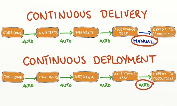Sự khác biệt giữa Continuous Deployment và Continuous Delivery