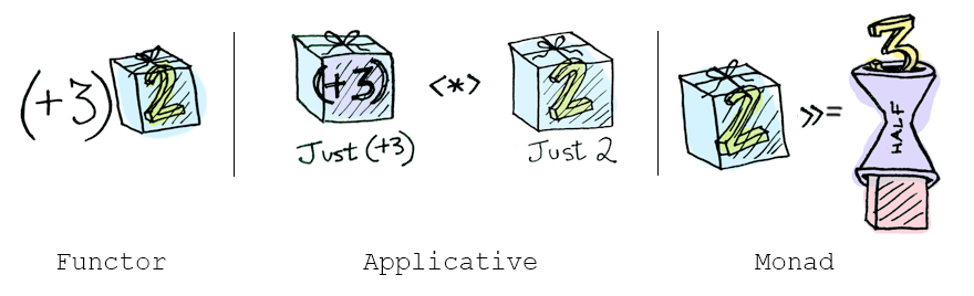 Functor, Applicative and Monad