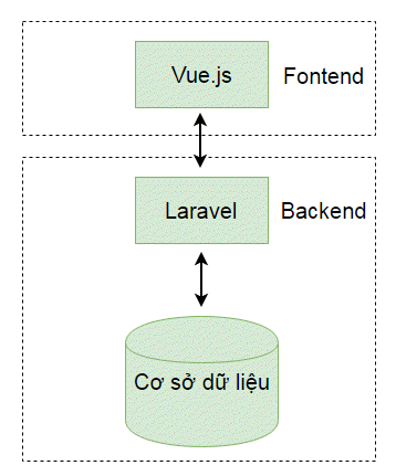 Mô hình ứng dụng đa tầng sử dụng Laravel + Vuejs