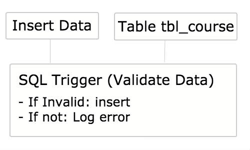 Làm Quen với SQL Trigger