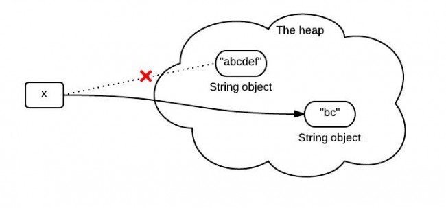 Tóm lược hoạt động của method substring() trong Java