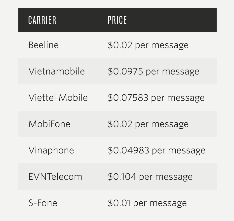 Bảng giá SMS Twilio