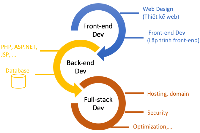 lộ trình học web