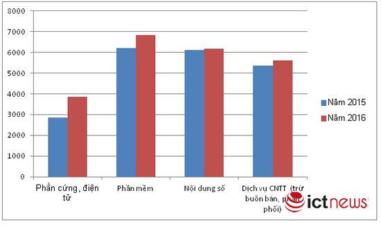 Thu nhập bình quân của lao động ngành CNTT Việt Nam là bao nhiêu?