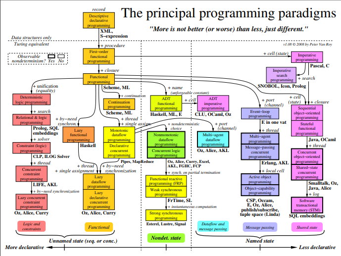 The principal programming paradigms