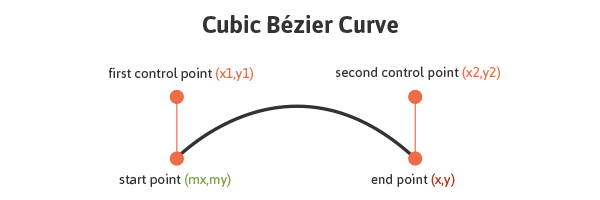 Bezier Curve
