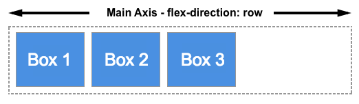 Cross Axis trong Flexbox dàn theo chiều ngang