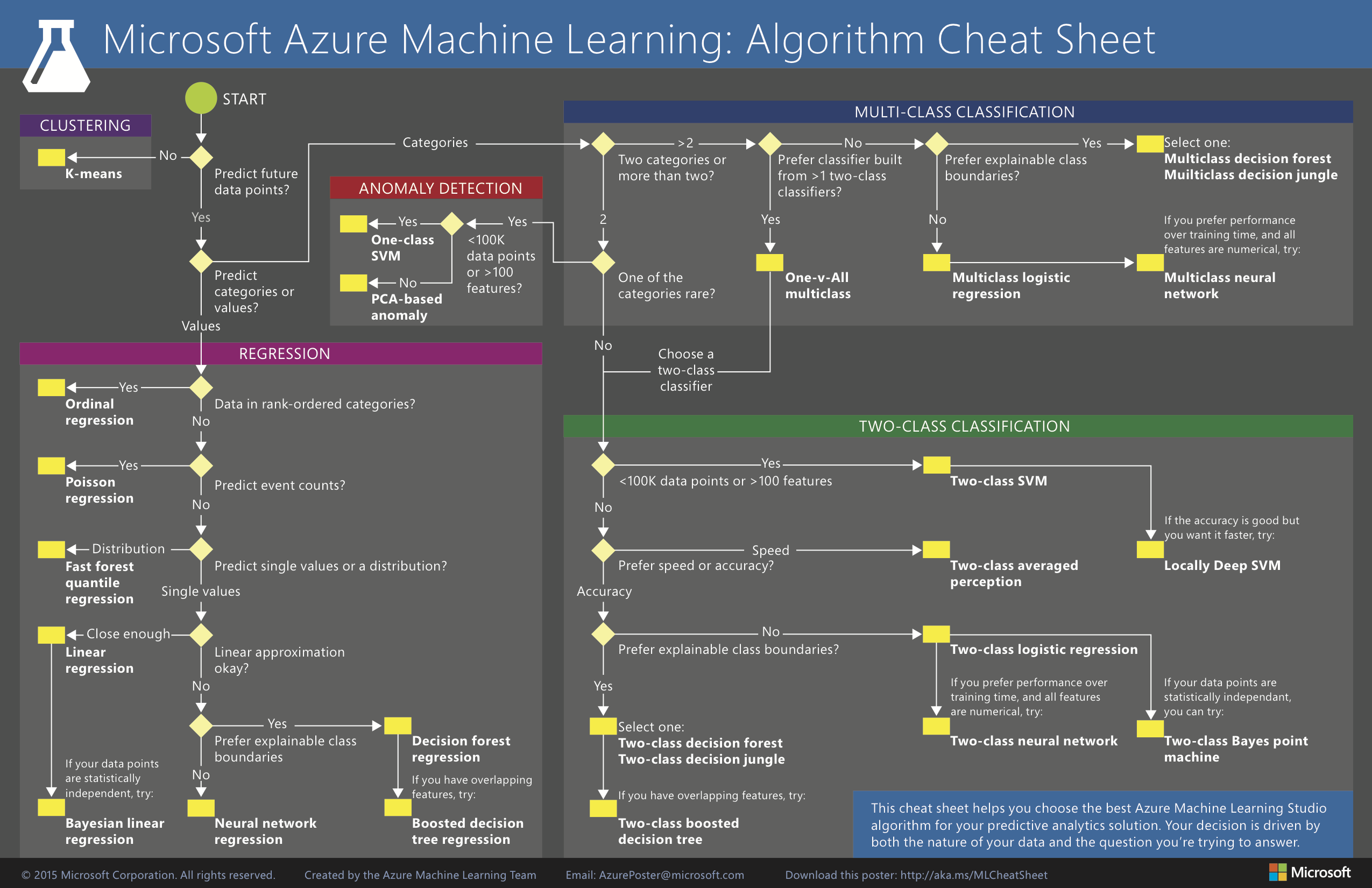 Microsoft Azure ML - Algorithm Cheat Sheet.png