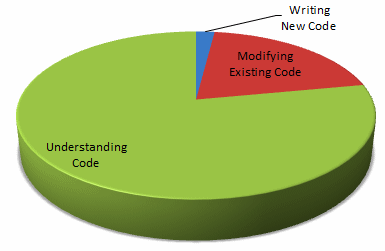 Phần lớn thời gian làm việc của một lập trình viên là dùng để đọc hiểu code.