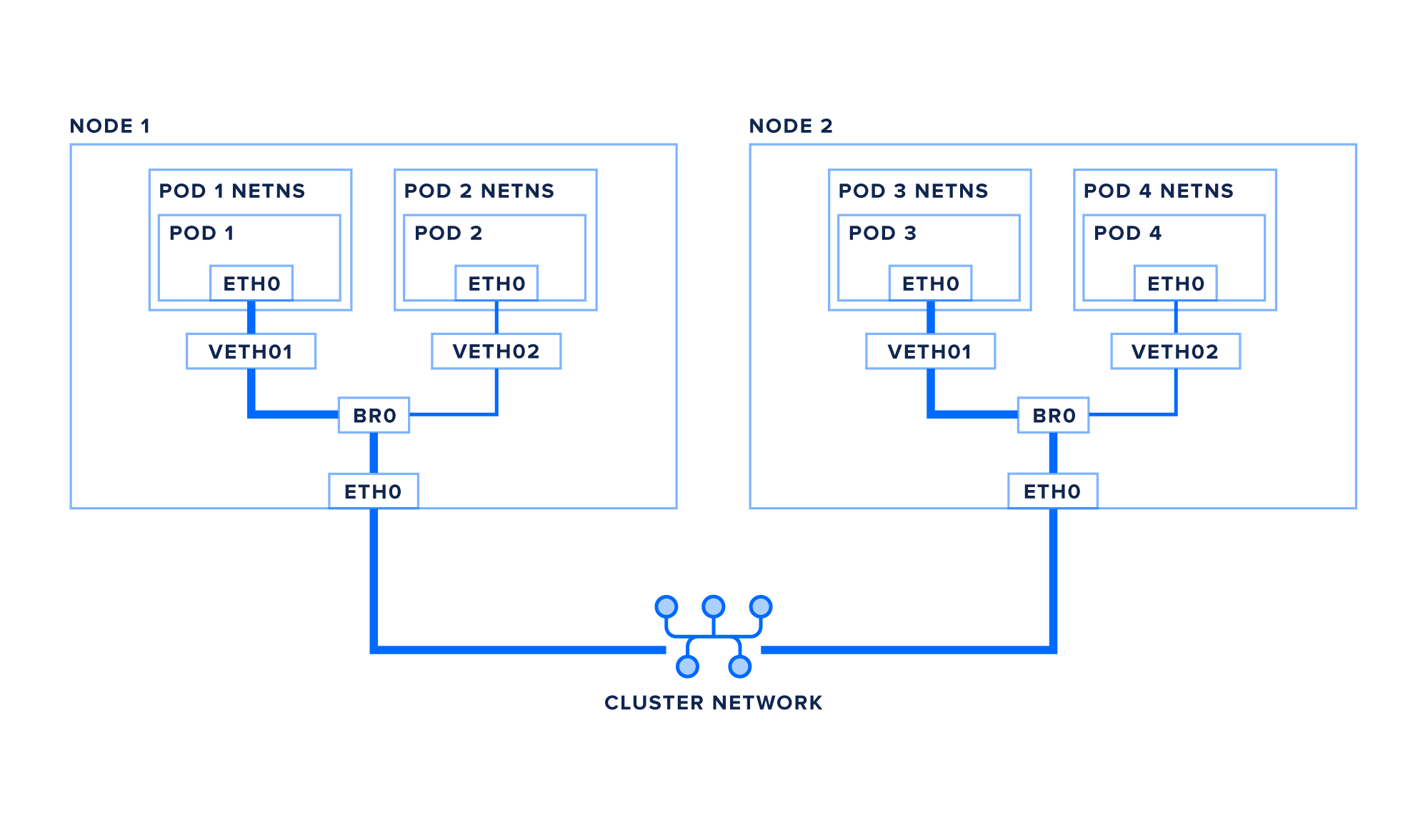 Networking diagram between two Kubernetes nodes