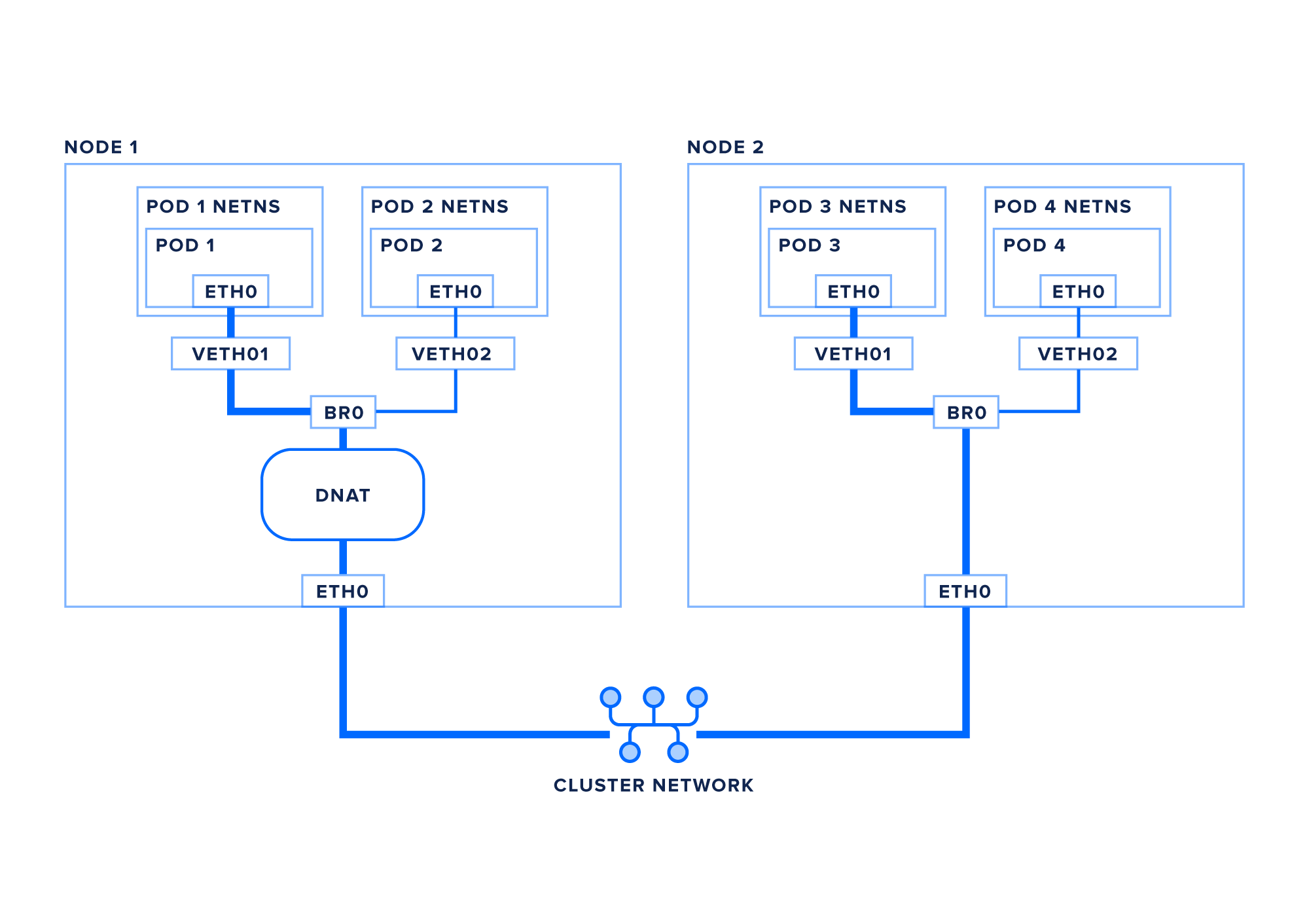 Networking diagram between two Kubernetes nodes, showing DNAT translation of virtual IPs