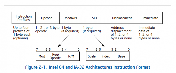 Architectures instruction format trong kiến trúc 8086