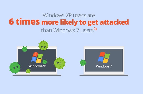 Người dùng XP bị tấn công nhiều gấp 6 lần người dùng Windows 7