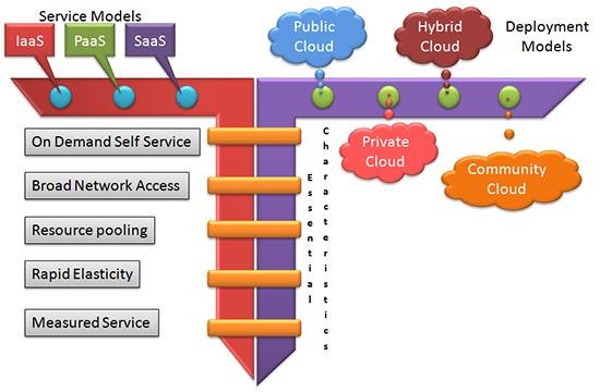 Cloud computing và Platform as a Services(PaaS) - Phần 1
