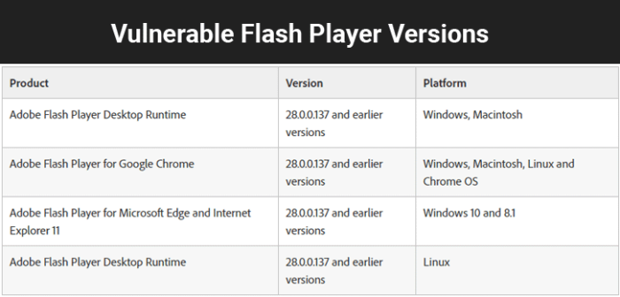 Phát hiện lỗ hổng ZeroDay trong Adobe Flash Player bị tin tặc khai thác