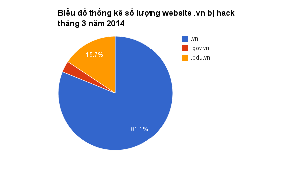 Thống kê tình hình an ninh website Việt Nam 3 tháng đầu năm 2014