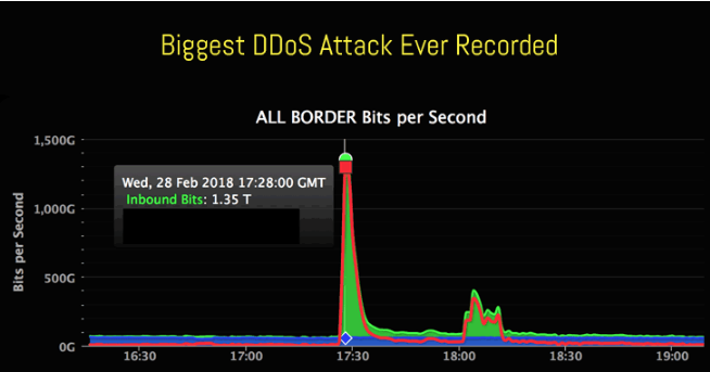 biggest DDoS