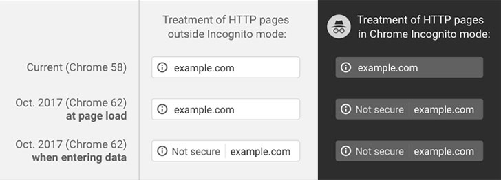 securitydaily Google bắt đầu đánh dấu các trang web không dùng HTTPS là "Không an toàn"