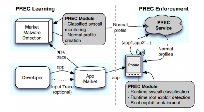 Công cụ PREC ngăn chặn khai thác các thiết bị android với quyền root