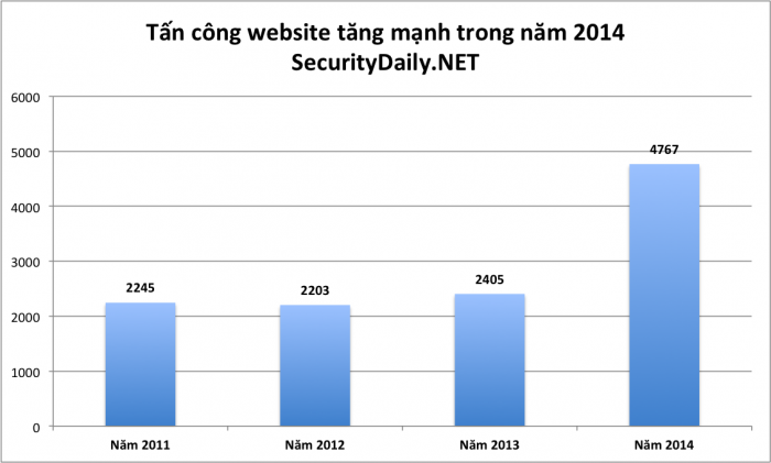 Tấn công website tăng mạnh trong năm 2014