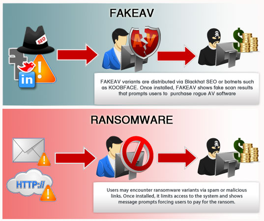 Suy giảm kinh doanh FAKEAV thúc đẩy Ransomware lây lan ở châu Âu