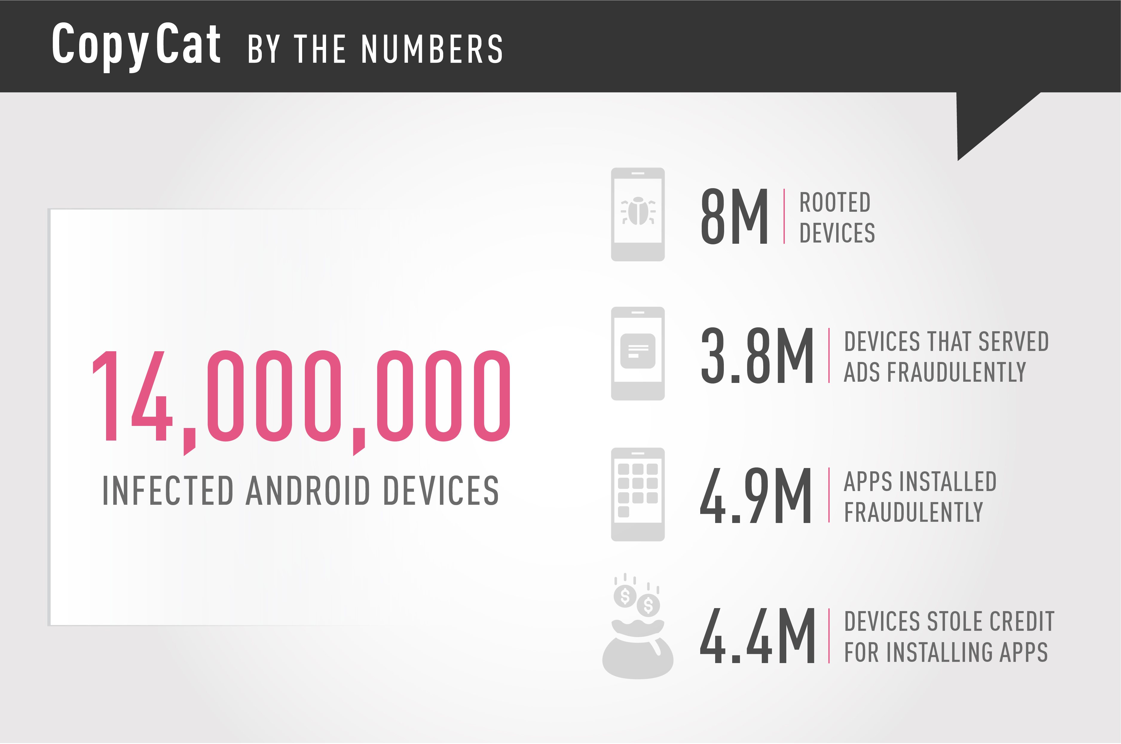 Mã độc CopyCat lây nhiễm hơn 14 triệu thiết bị Android