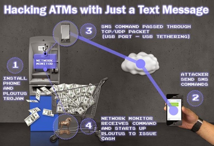 Đánh cắp tiền mặt từ máy ATM chỉ bằng một tin nhắn