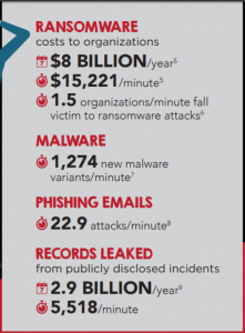 securitydaily Mỗi 60 giây, 1.1 triệu đô bị thiệt hại do tấn công không gian mạng