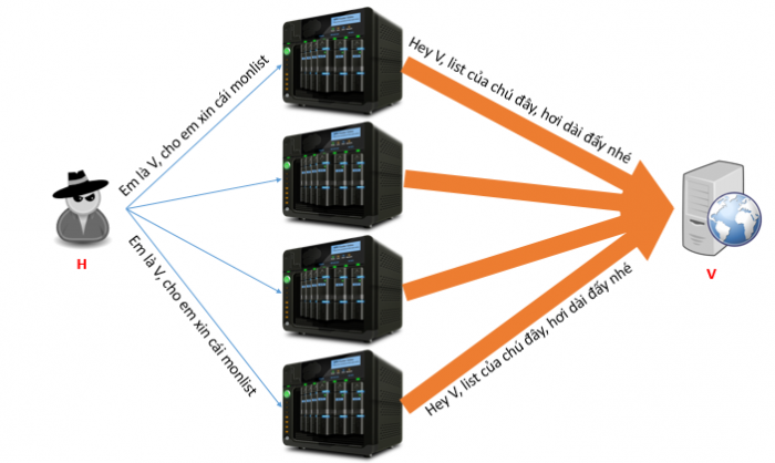 Phân tích kỹ thuật tấn công DDOS qua NTP